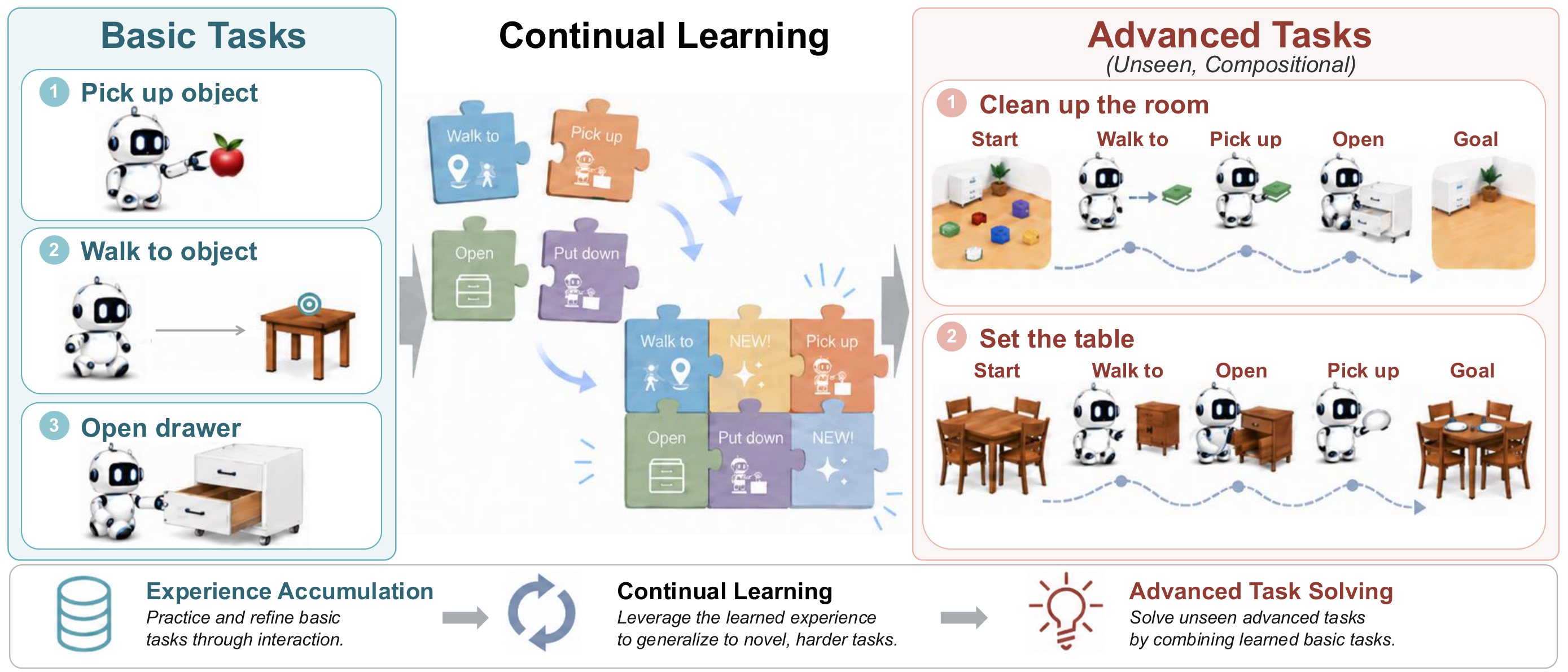 EmbodiedCLBench overview: learning basic skills and composing them to solve advanced tasks