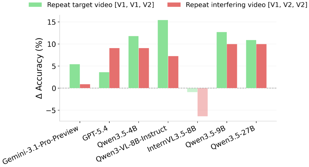 Memory Interference further experiment