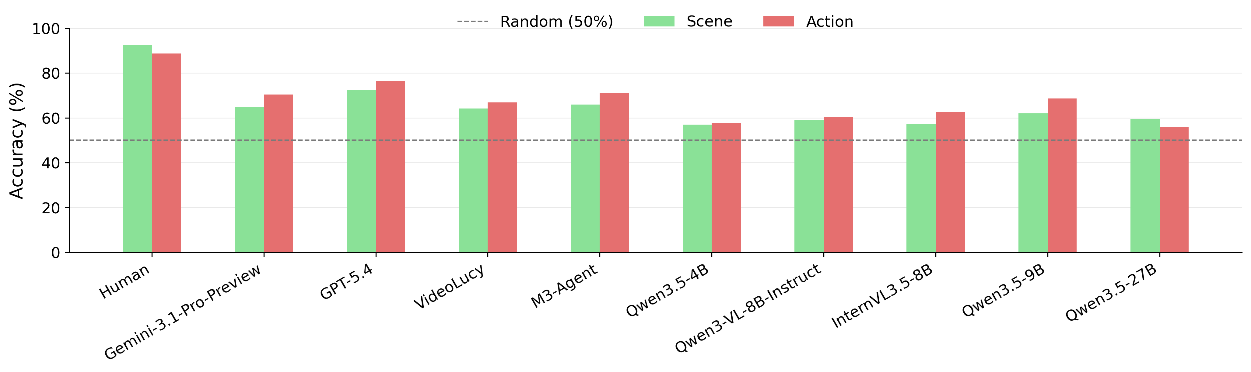N-Back main results